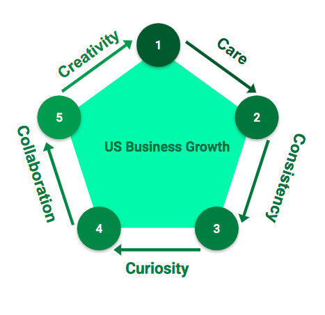 US Business Growth Using The 5C’s Framework
